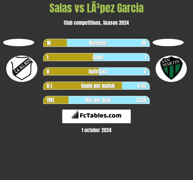 Salas vs LÃ³pez Garcia h2h player stats