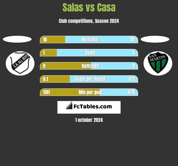 Salas vs Casa h2h player stats