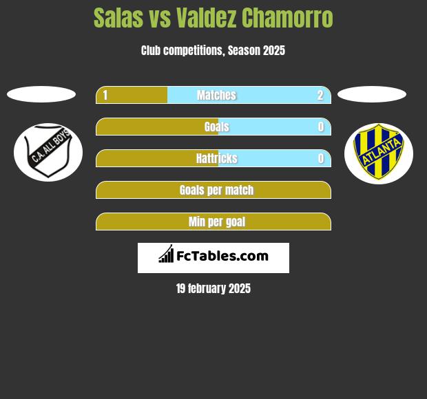 Salas vs Valdez Chamorro h2h player stats