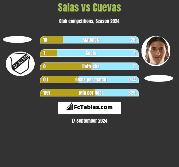 Salas vs Cuevas h2h player stats