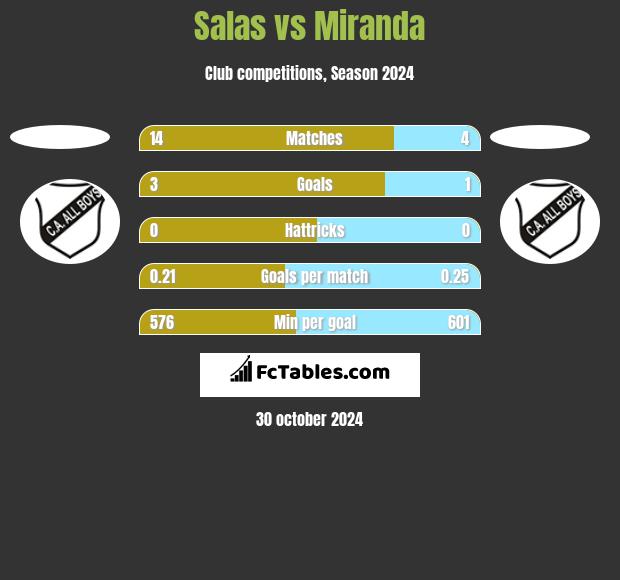 Salas vs Miranda h2h player stats