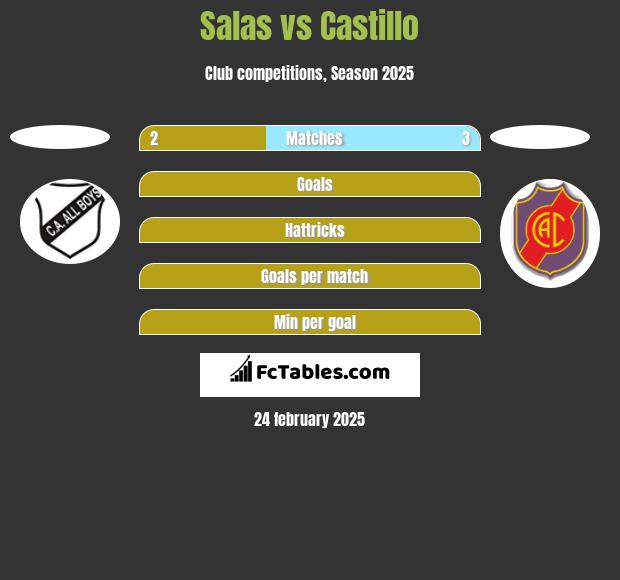 Salas vs Castillo h2h player stats