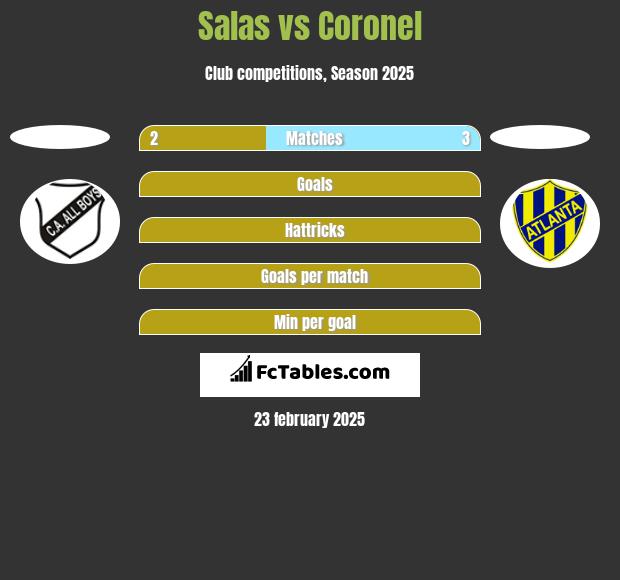 Salas vs Coronel h2h player stats