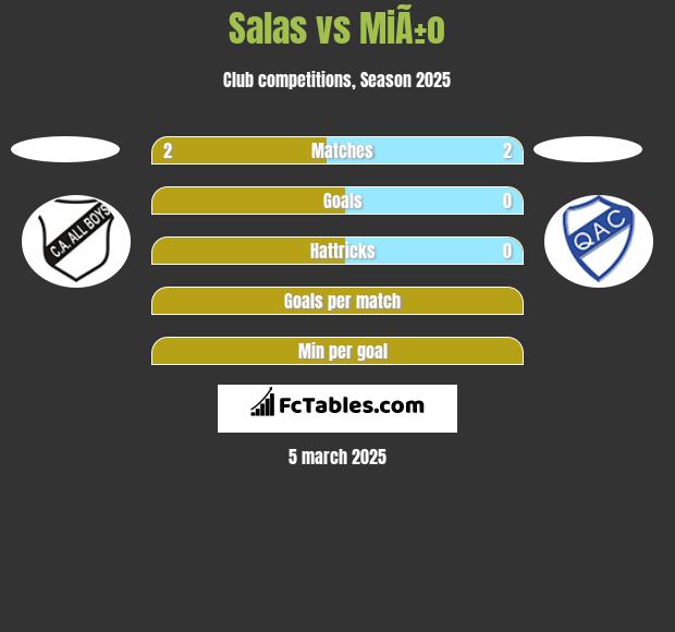 Salas vs MiÃ±o h2h player stats