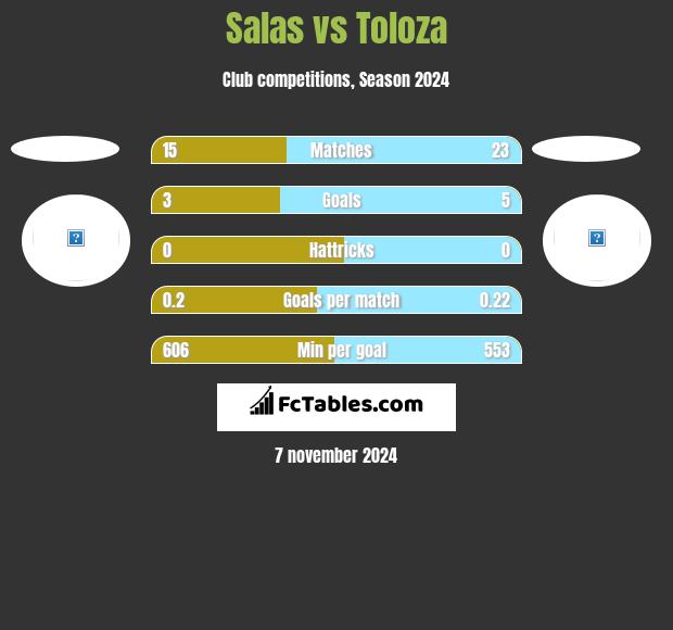 Salas vs Toloza h2h player stats