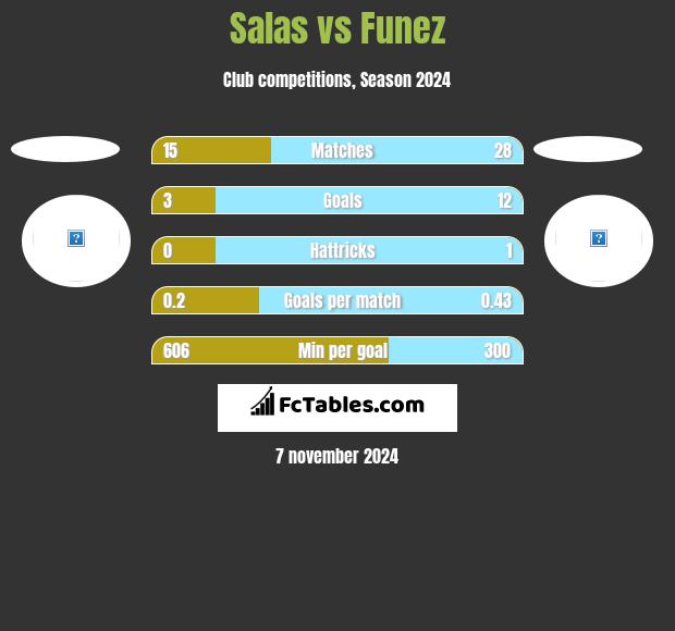 Salas vs Funez h2h player stats