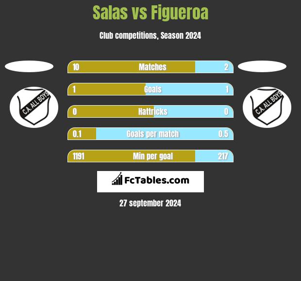 Salas vs Figueroa h2h player stats