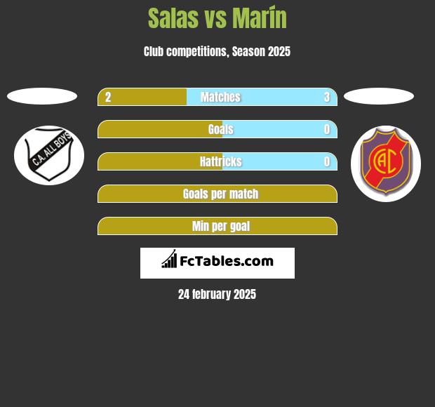 Salas vs Marín h2h player stats