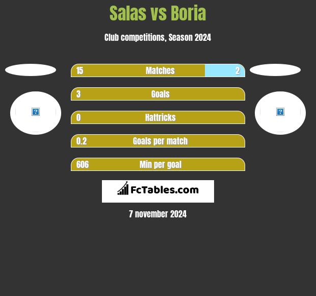 Salas vs Boria h2h player stats