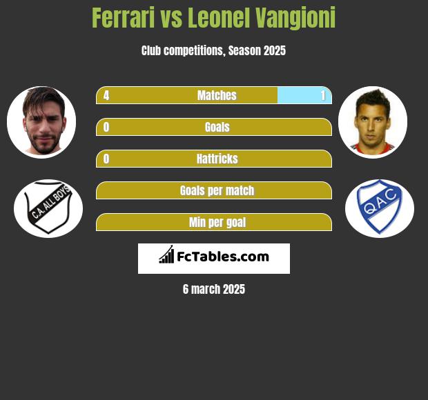 Ferrari vs Leonel Vangioni h2h player stats