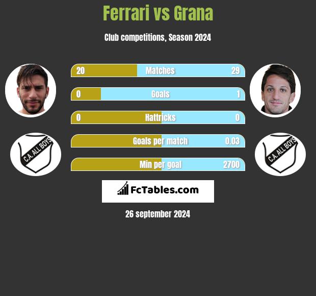 Ferrari vs Grana h2h player stats