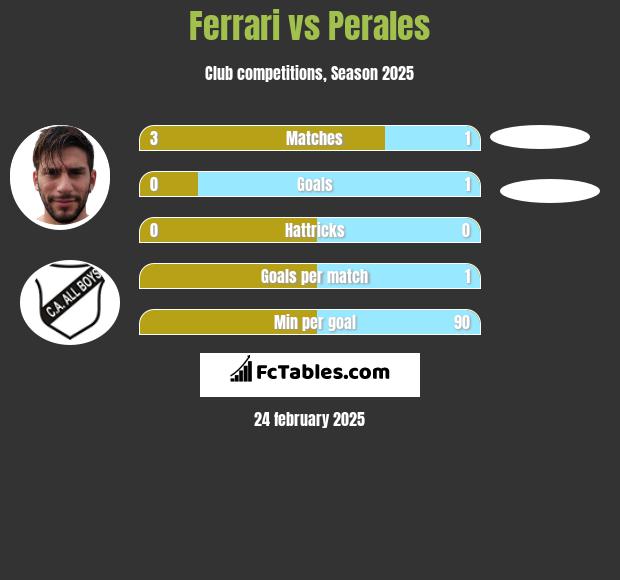 Ferrari vs Perales h2h player stats