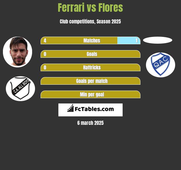 Ferrari vs Flores h2h player stats