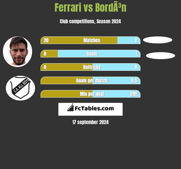 Ferrari vs BordÃ³n h2h player stats