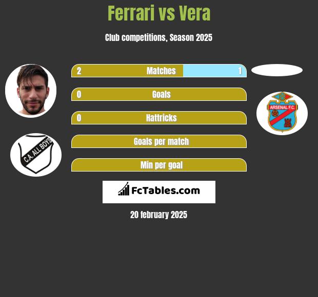 Ferrari vs Vera h2h player stats