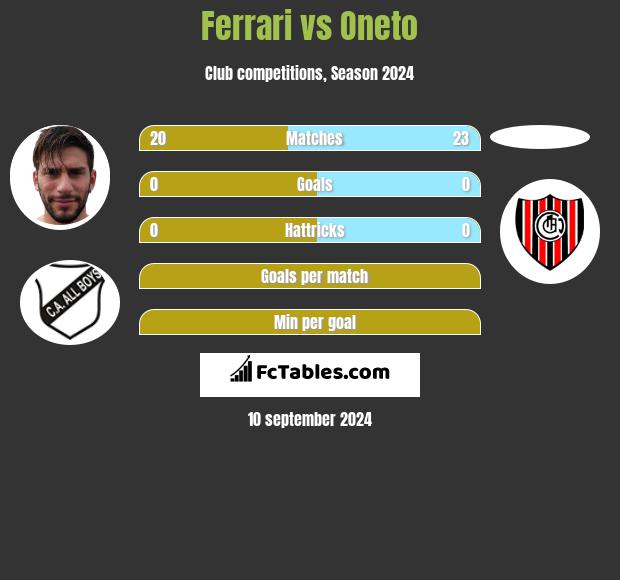 Ferrari vs Oneto h2h player stats