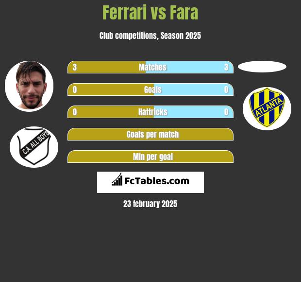 Ferrari vs Fara h2h player stats