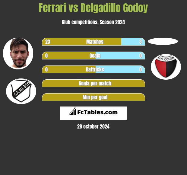 Ferrari vs Delgadillo Godoy h2h player stats