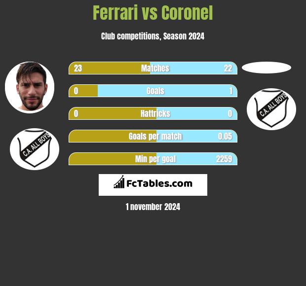 Ferrari vs Coronel h2h player stats