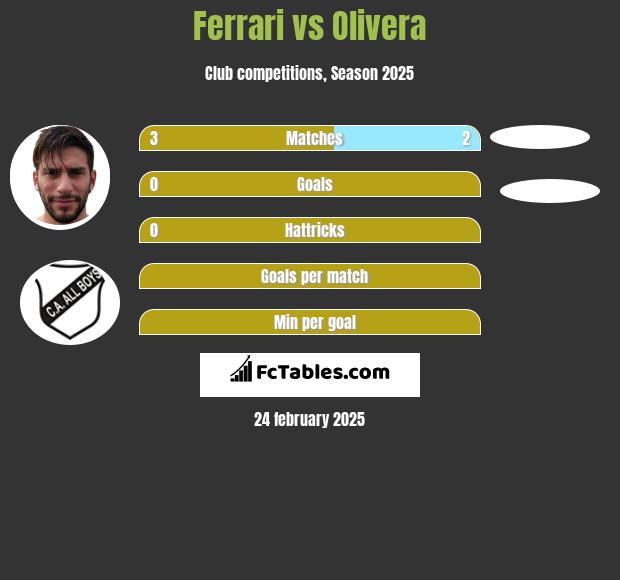 Ferrari vs Olivera h2h player stats