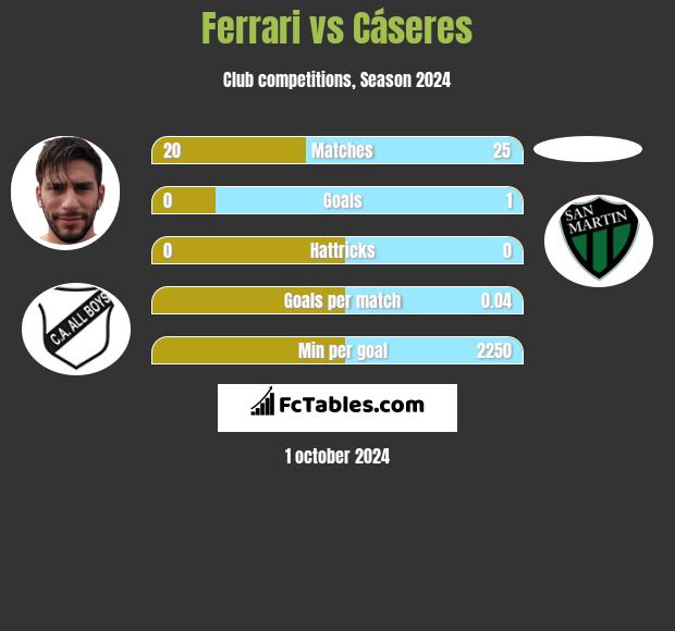 Ferrari vs Cáseres h2h player stats