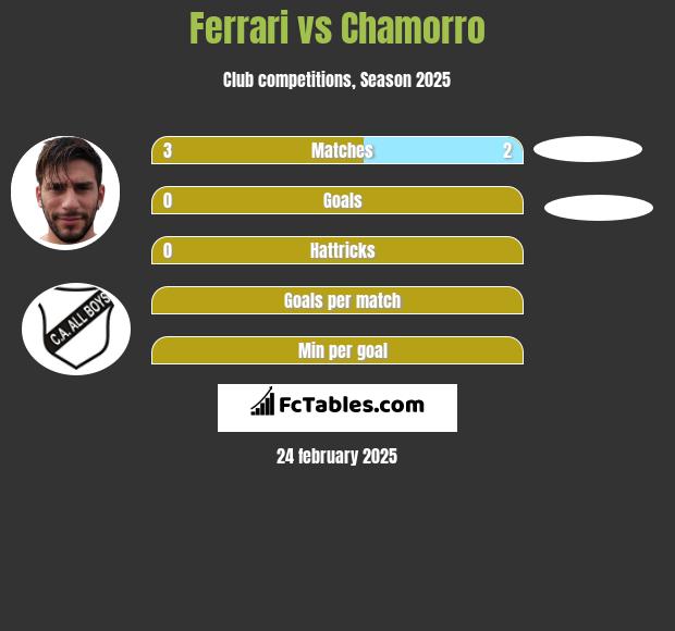 Ferrari vs Chamorro h2h player stats