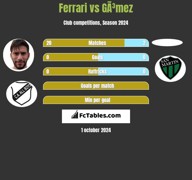 Ferrari vs GÃ³mez h2h player stats