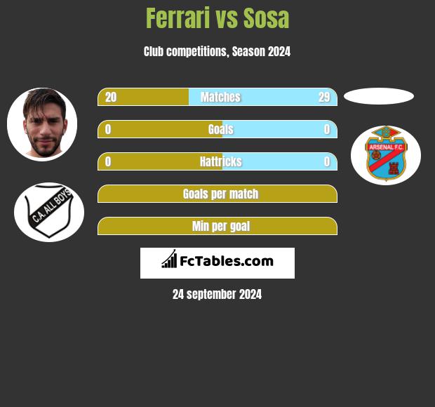 Ferrari vs Sosa h2h player stats