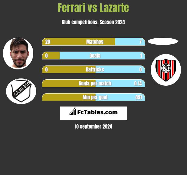 Ferrari vs Lazarte h2h player stats