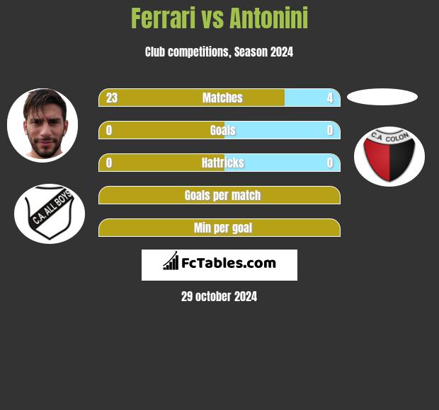 Ferrari vs Antonini h2h player stats