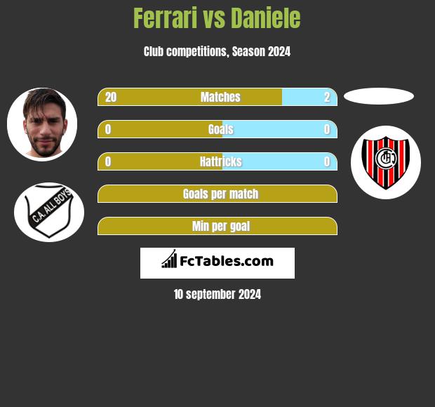 Ferrari vs Daniele h2h player stats