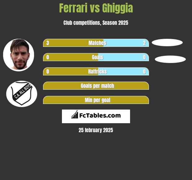 Ferrari vs Ghiggia h2h player stats