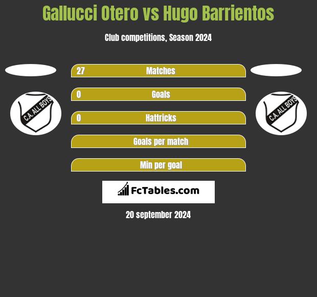 Gallucci Otero vs Hugo Barrientos h2h player stats