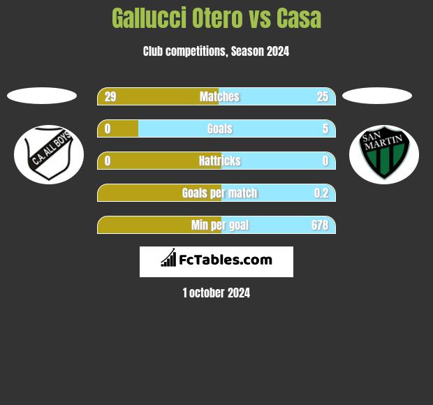 Gallucci Otero vs Casa h2h player stats