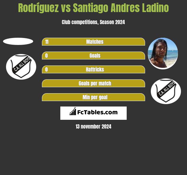 Rodríguez vs Santiago Andres Ladino h2h player stats