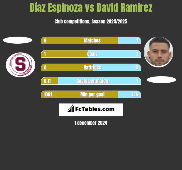 Díaz Espinoza vs David Ramirez h2h player stats