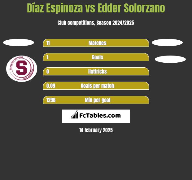 Díaz Espinoza vs Edder Solorzano h2h player stats