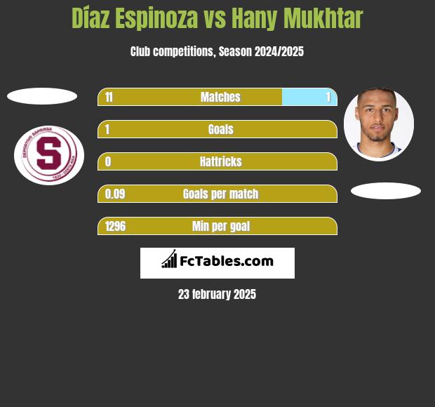 Díaz Espinoza vs Hany Mukhtar h2h player stats