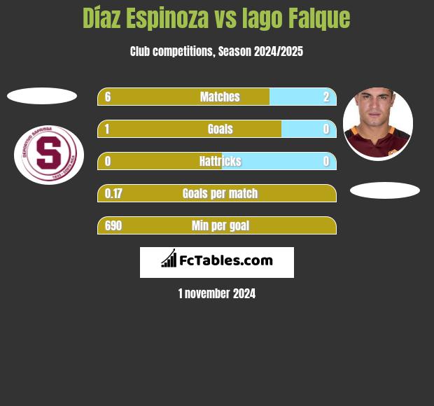 Díaz Espinoza vs Iago Falque h2h player stats