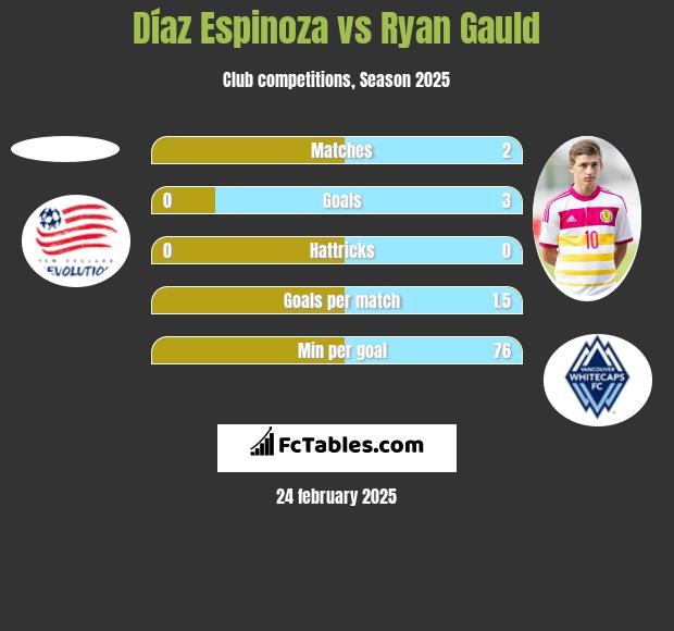 Díaz Espinoza vs Ryan Gauld h2h player stats