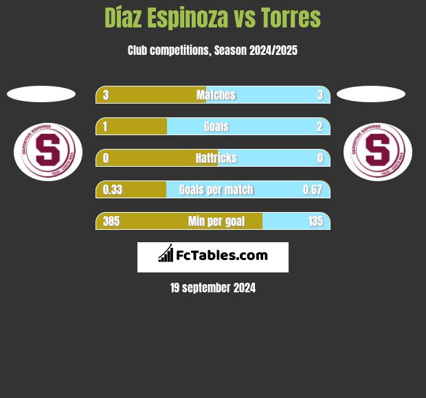 Díaz Espinoza vs Torres h2h player stats