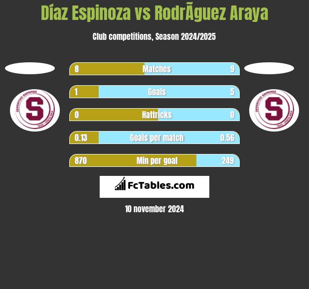 Díaz Espinoza vs RodrÃ­guez Araya h2h player stats