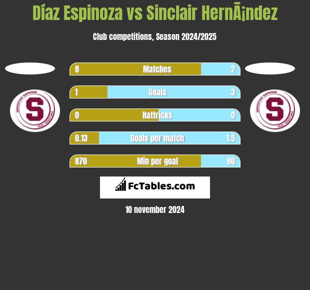 Díaz Espinoza vs Sinclair HernÃ¡ndez h2h player stats