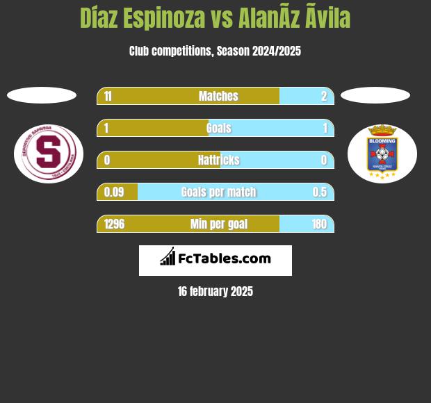 Díaz Espinoza vs AlanÃ­z Ãvila h2h player stats