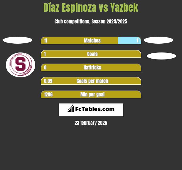 Díaz Espinoza vs Yazbek h2h player stats