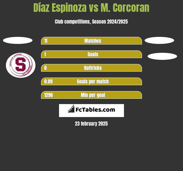 Díaz Espinoza vs M. Corcoran h2h player stats