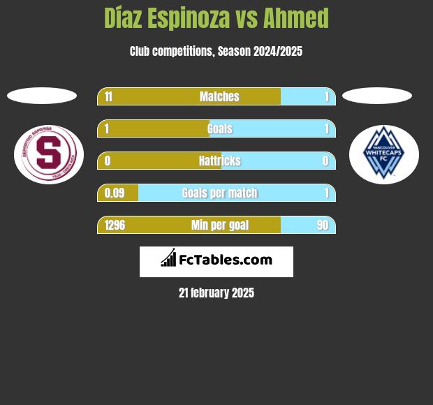 Díaz Espinoza vs Ahmed h2h player stats