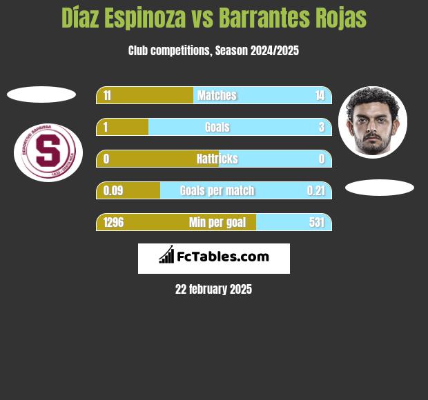 Díaz Espinoza vs Barrantes Rojas h2h player stats