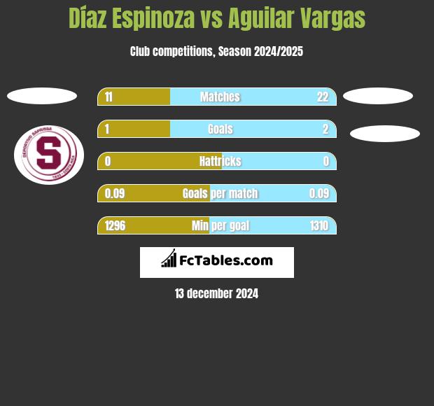 Díaz Espinoza vs Aguilar Vargas h2h player stats