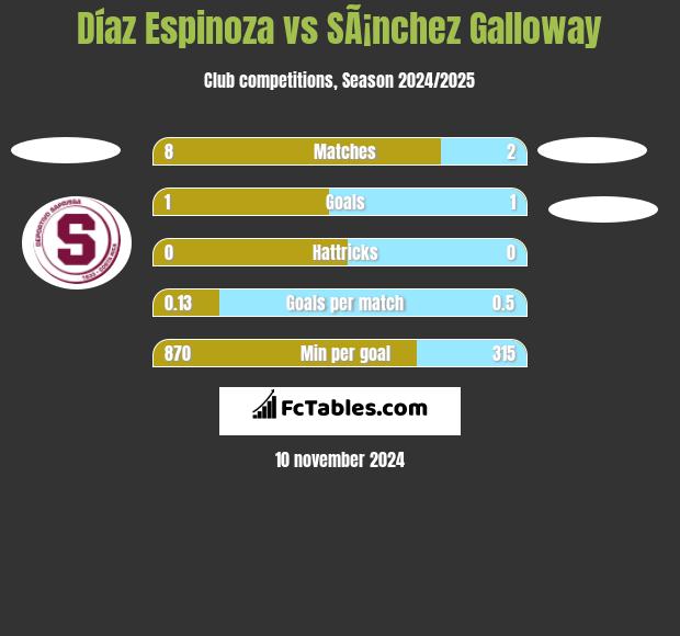 Díaz Espinoza vs SÃ¡nchez Galloway h2h player stats